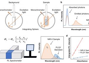 FHS Partners with HK Universities to Develop a Bright Organic Fluorophore for Accurate NIR-II Quantum Yield Measurement